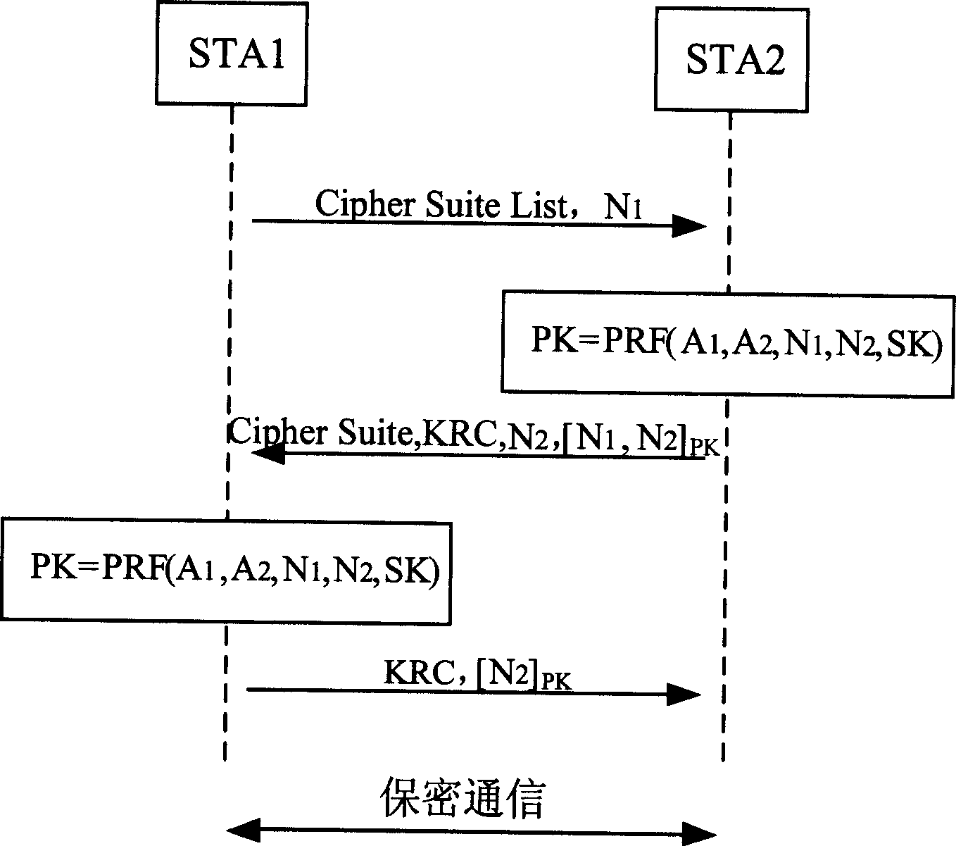 Self arranged net mode shared key authentication and conversation key consulant method of radio LAN