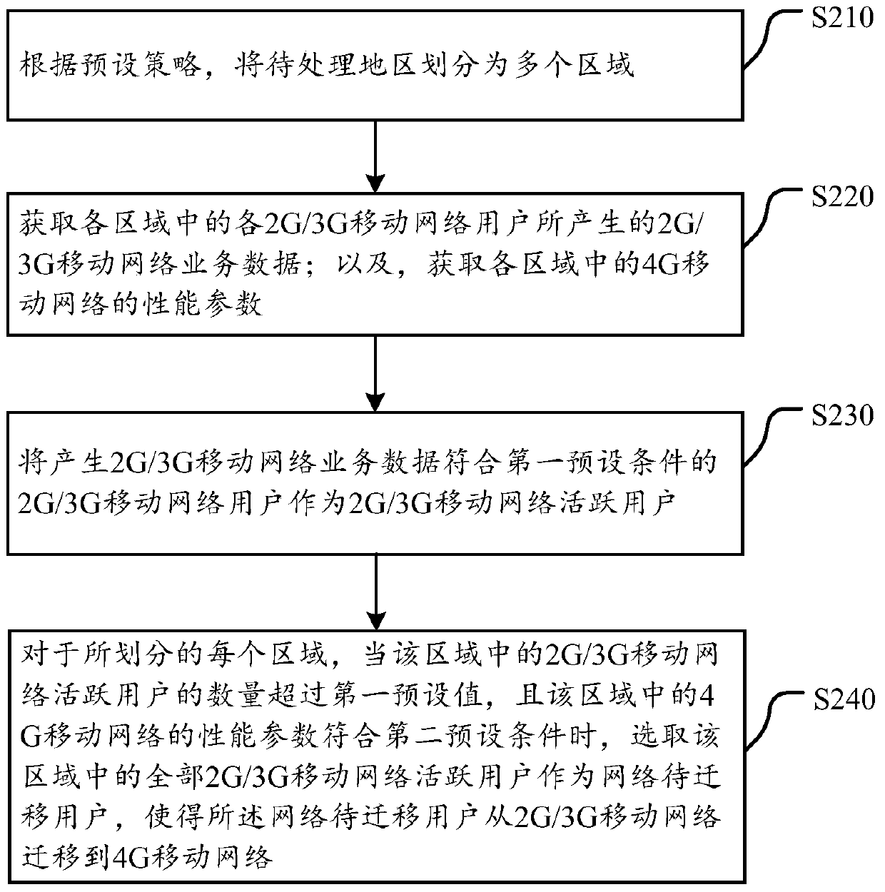 A method and device for selecting network users to be migrated