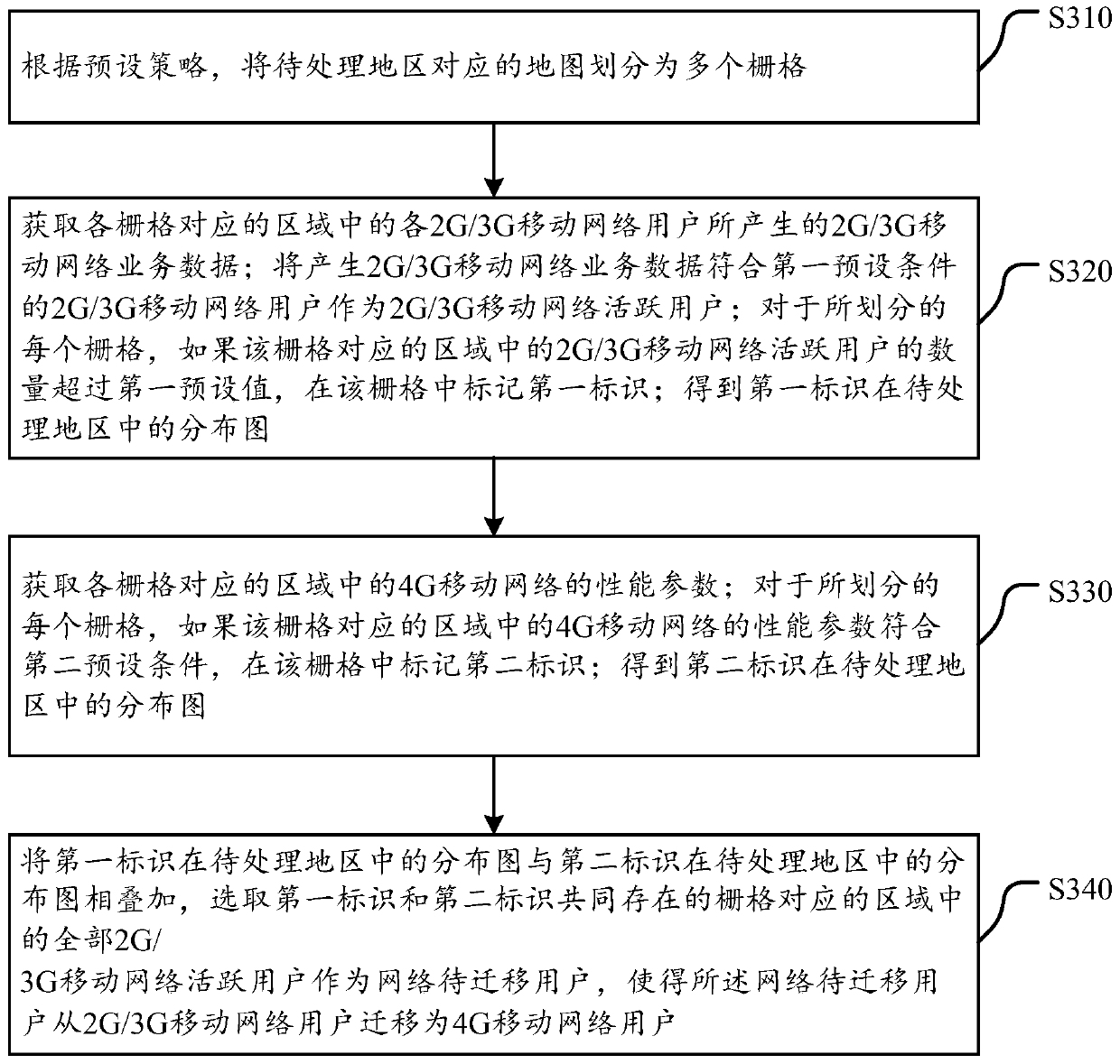 A method and device for selecting network users to be migrated