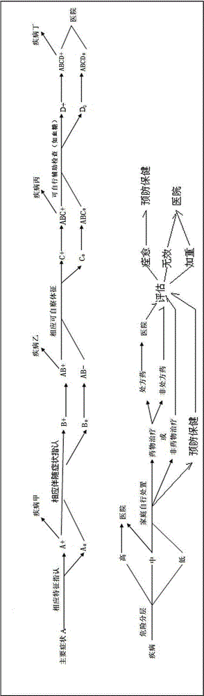 Self-diagnosis and preventive care guide system