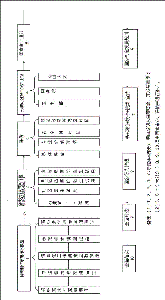 Self-diagnosis and preventive care guide system