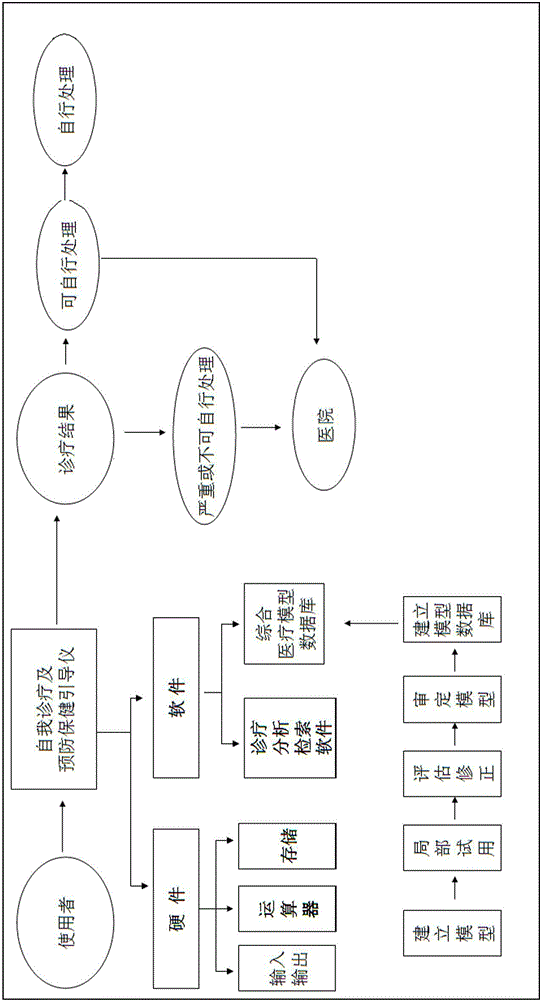 Self-diagnosis and preventive care guide system