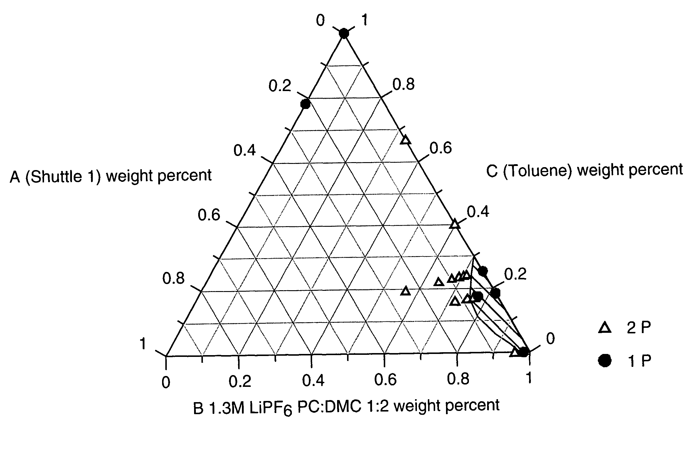 Redox shuttle for rechargeable lithium-ion cell