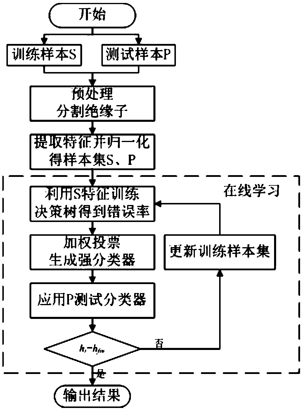 Insulator abnormal automatic detection method based on ensemble classifier online learning