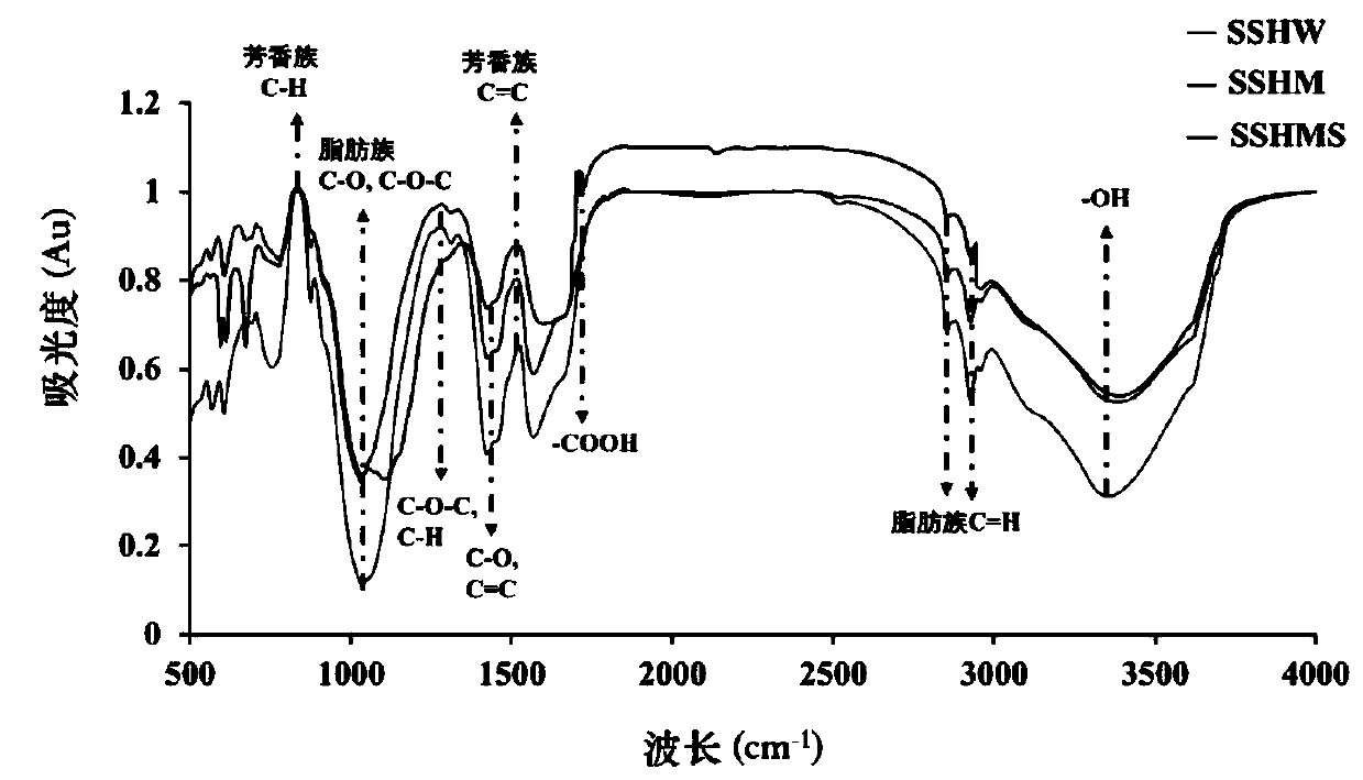 Preparation of modified sludge hydrothermal carbon material and application of modified sludge hydrothermal carbon material in non-point source pollution emission reduction