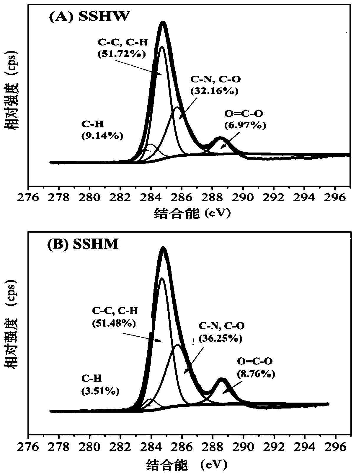 Preparation of modified sludge hydrothermal carbon material and application of modified sludge hydrothermal carbon material in non-point source pollution emission reduction