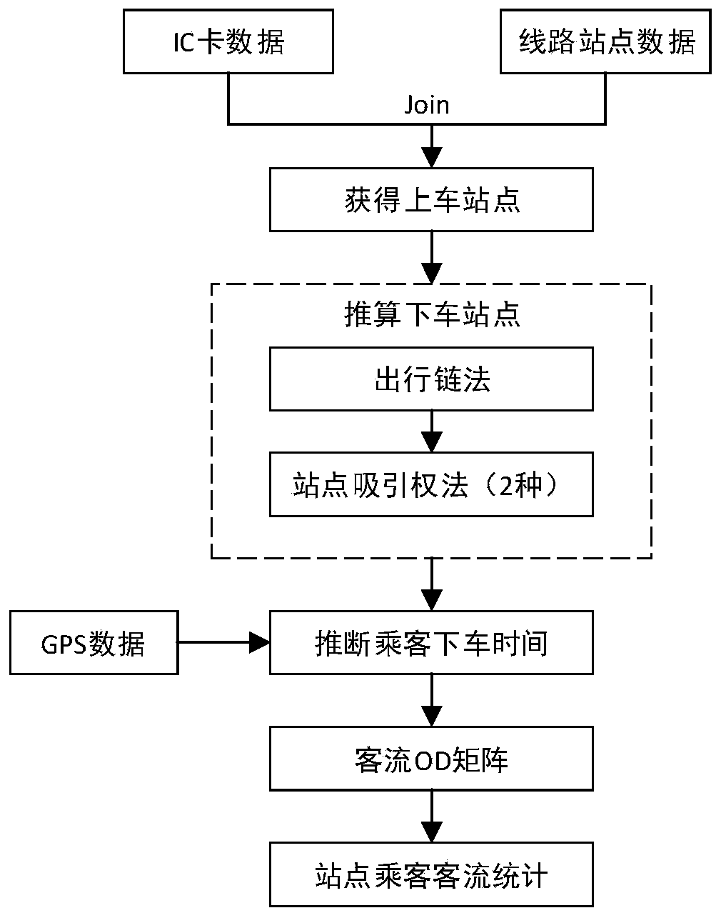 Method for performing passenger flow OD calculation by combining bus and rail transit card swiping data