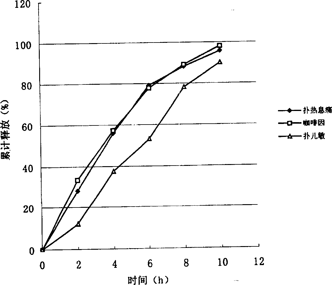 Compound paracetamol and chlorphenamine maleate slow releasing tablet and its preparation