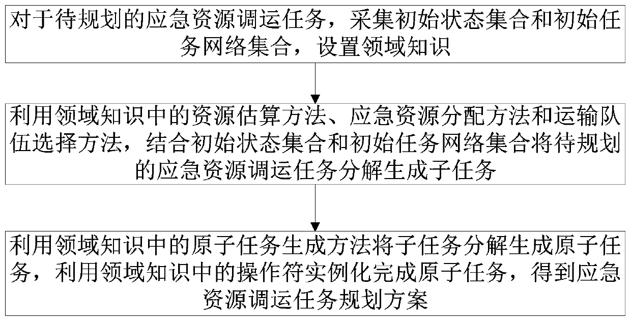 HTN planning-based emergency resource allocation task planning method and system