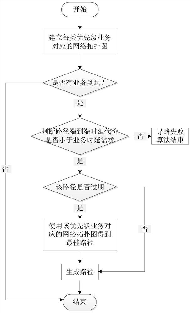 A Distributed Routing Method for Airspace Network Based on QoS Guarantee