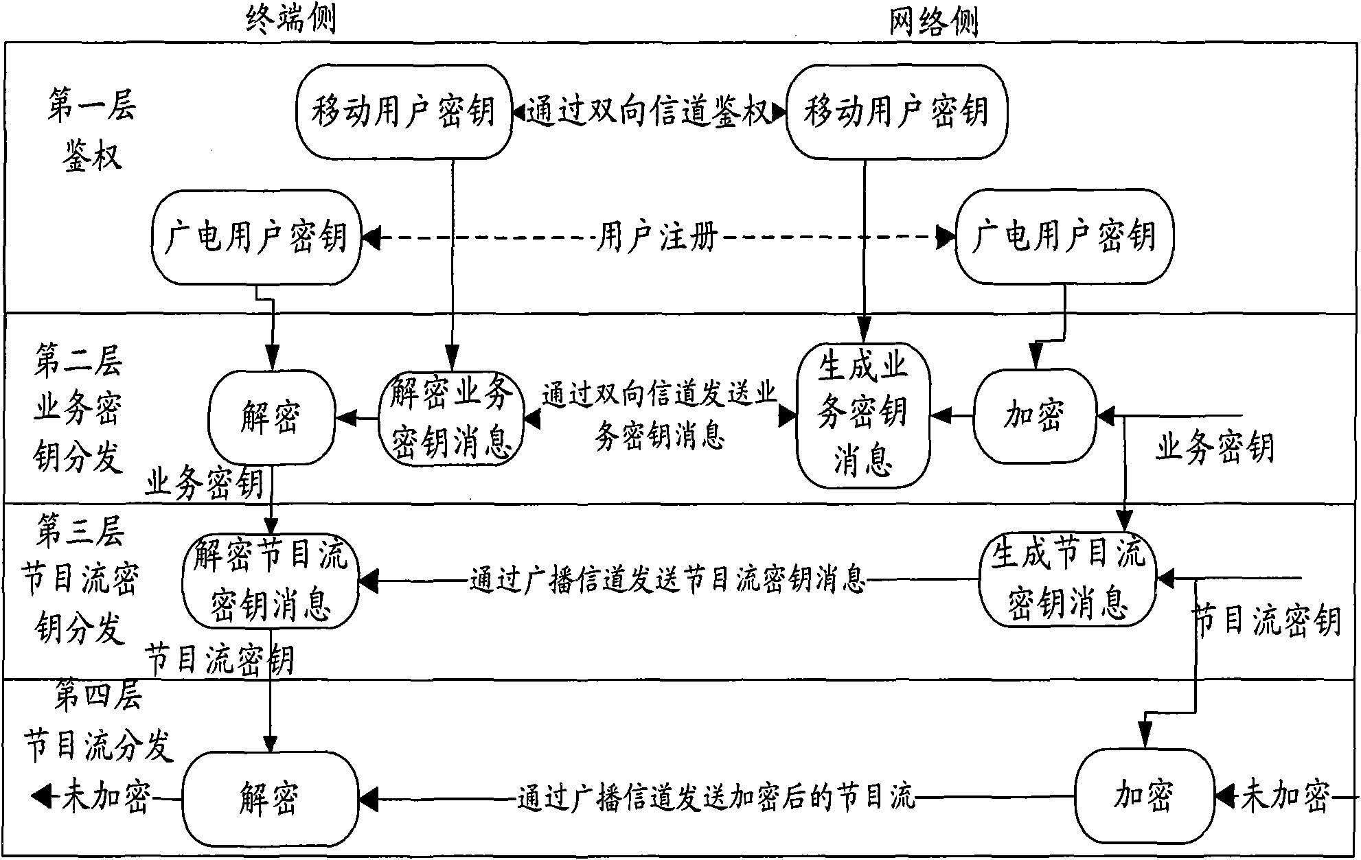 Method, device and terminal for processing service keys