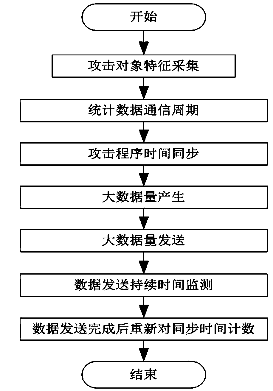 Low-bitrate denial of service attack method based on data flow