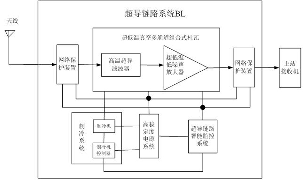 Superconducting link system