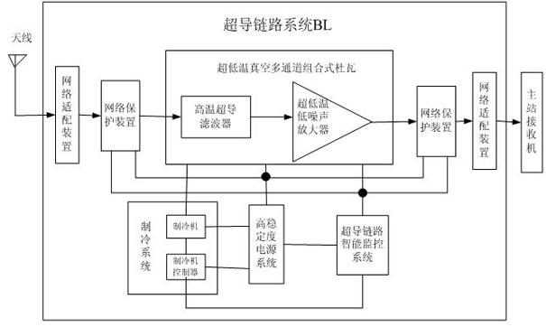 Superconducting link system