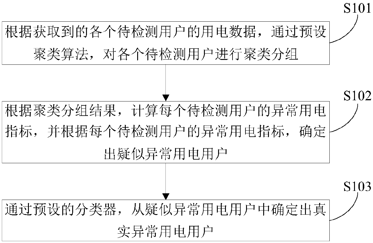 Abnormal power consumption detection method and device, equipment and computer readable storage medium