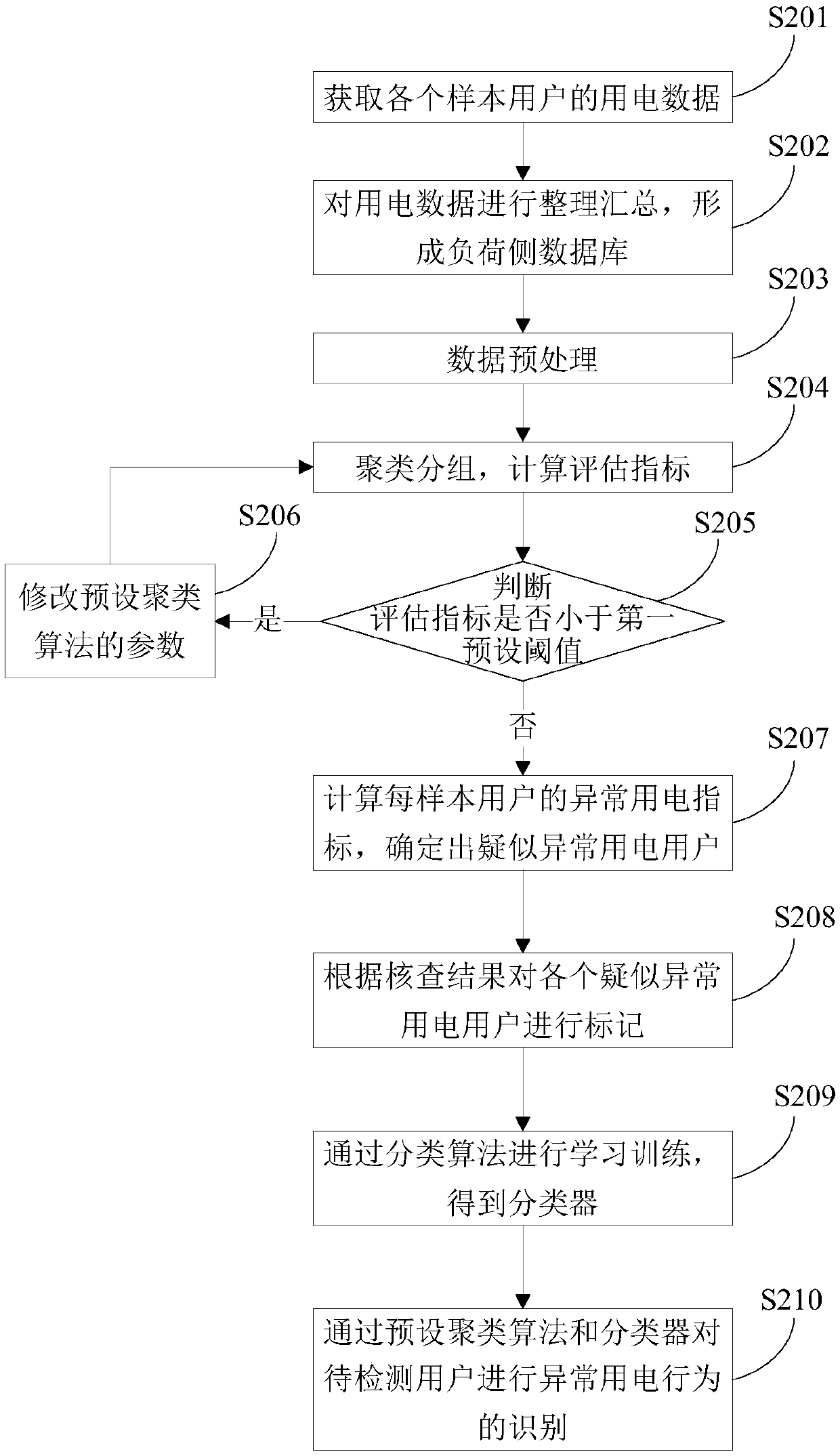 Abnormal power consumption detection method and device, equipment and computer readable storage medium