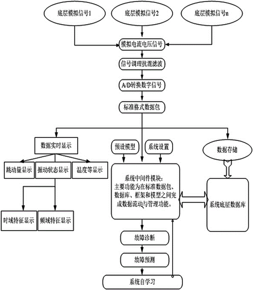 Fault diagnosis and prediction method for numerical control machine tool spindle