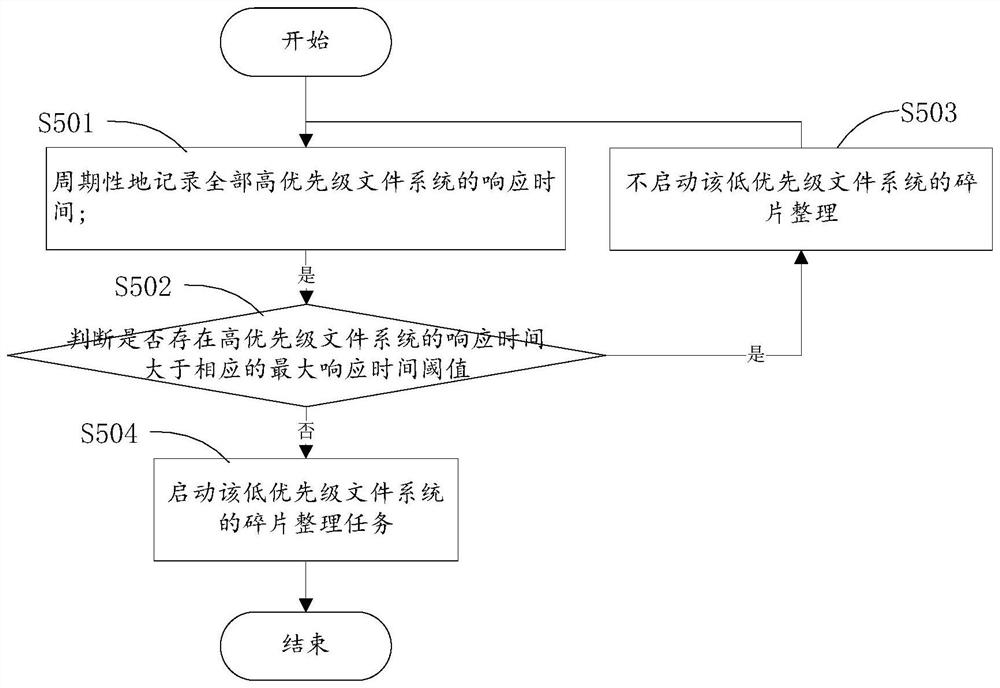 File system defragmentation method and device and storage medium