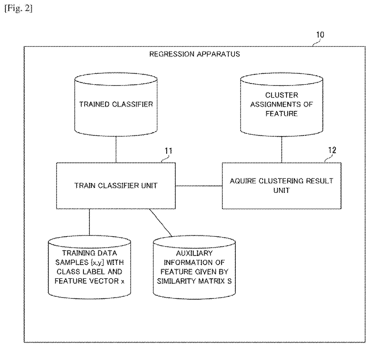 Regression apparatus, regression method, and computer-readable storage medium