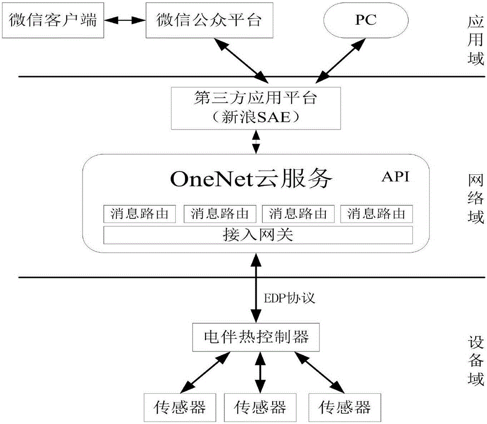 Intelligent electric heat tracing control system based on IOT (Internet of Things) cloud platform