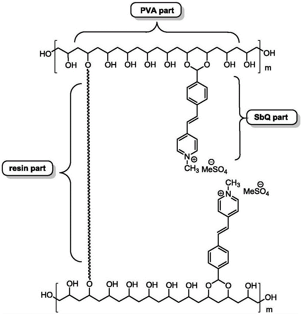 Photosensitive resin and preparation method thereof