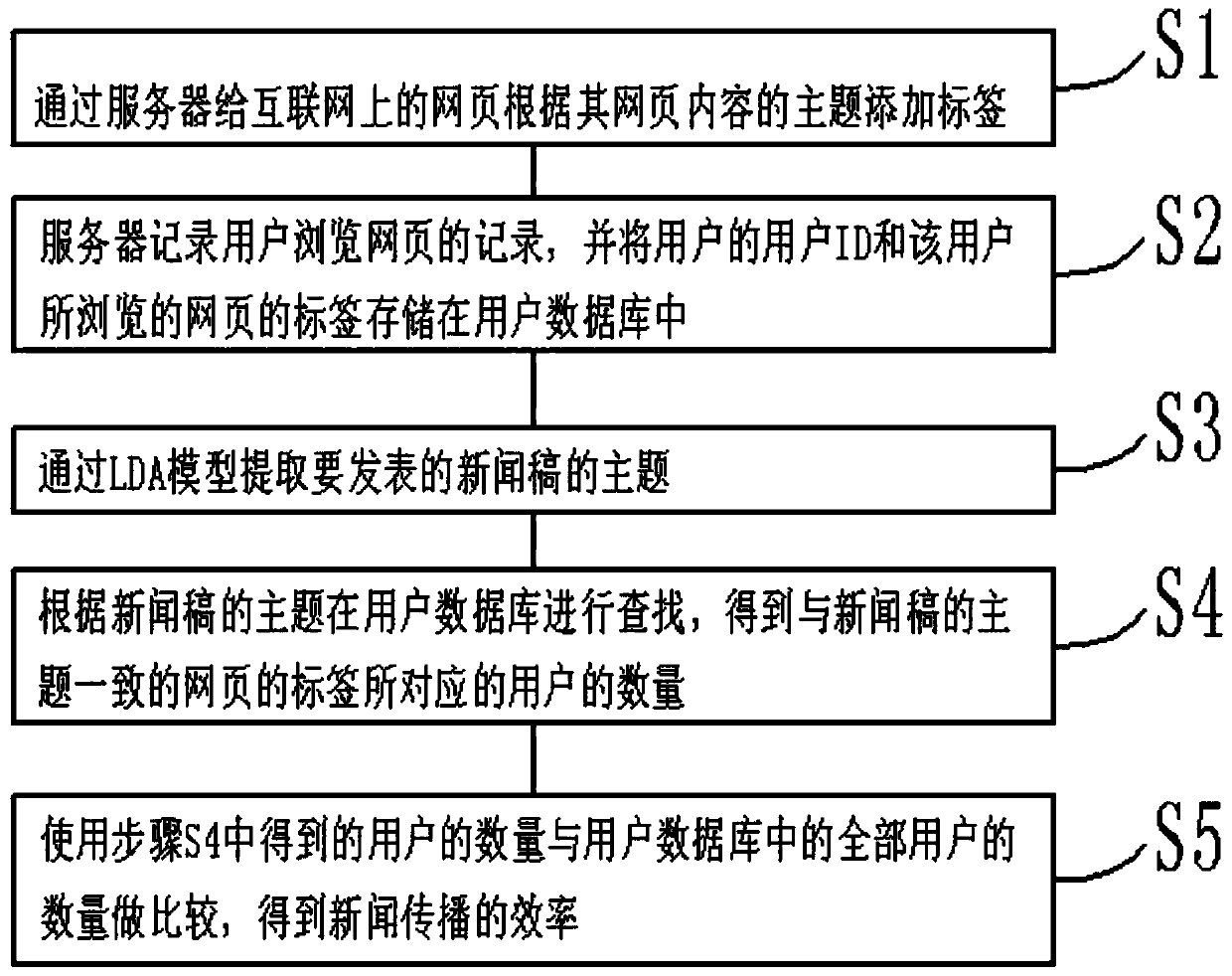 Method and system for judging news transmission effect