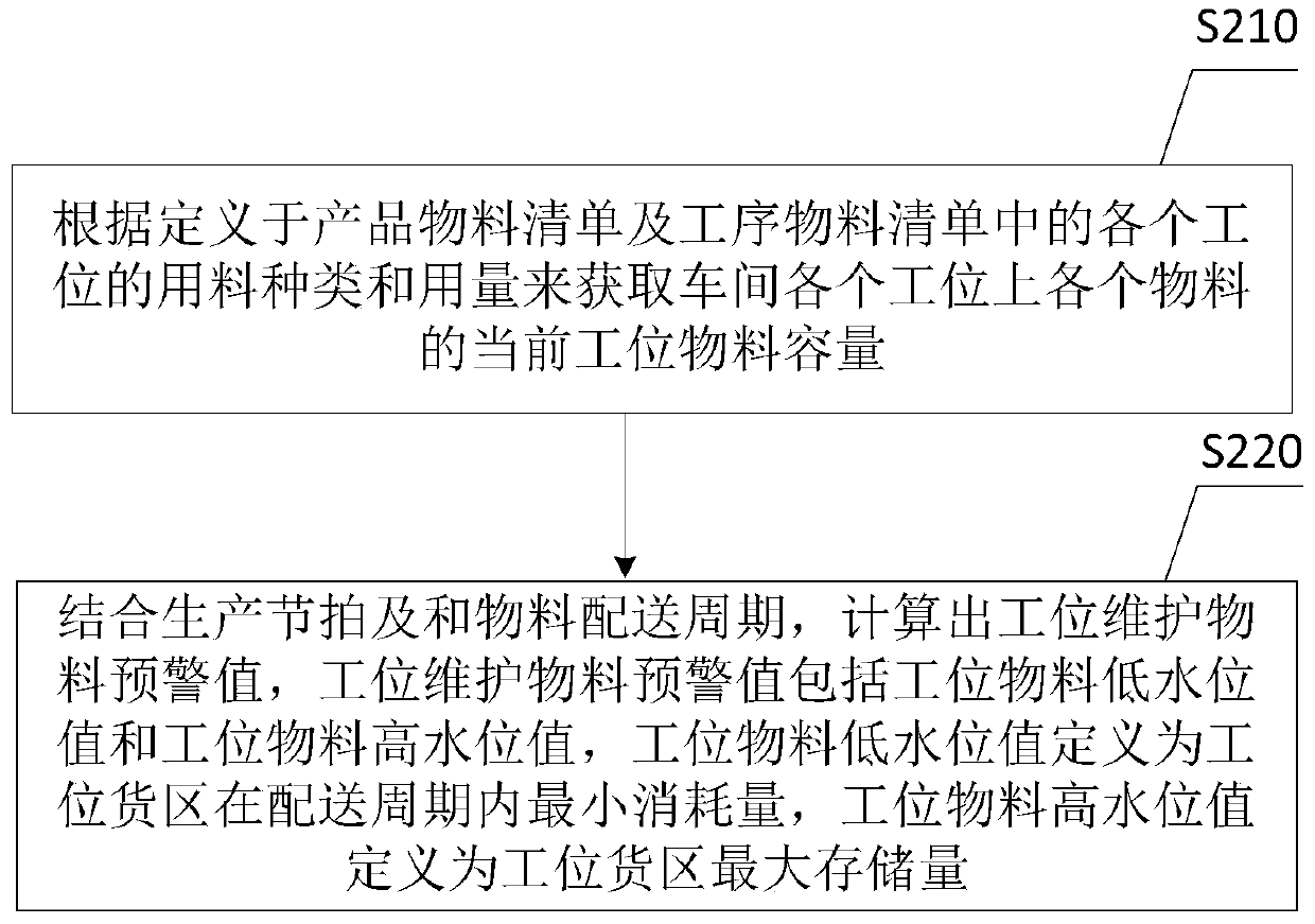 Vehicle scheduling method and system based on Internet of Things