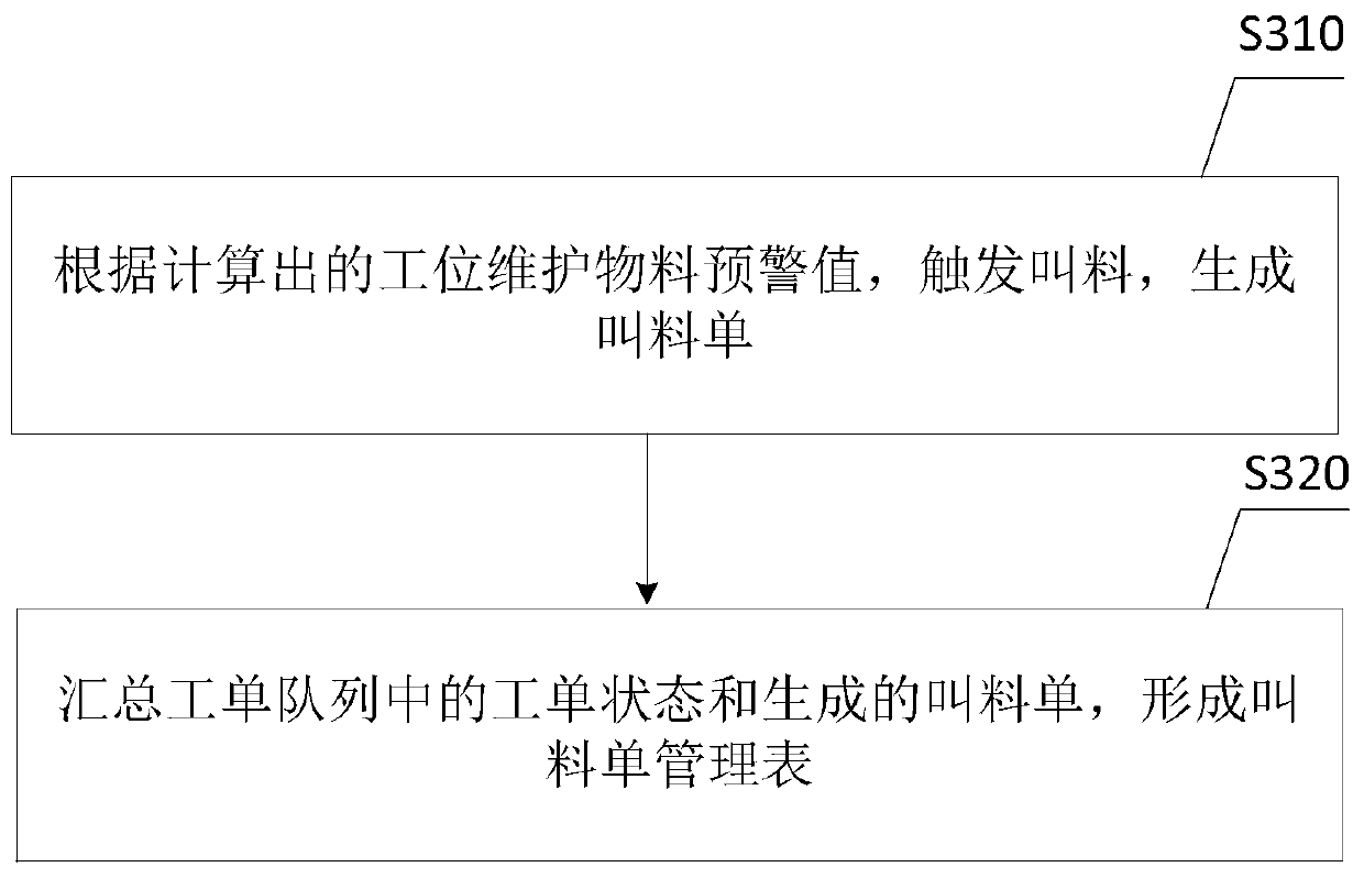 Vehicle scheduling method and system based on Internet of Things