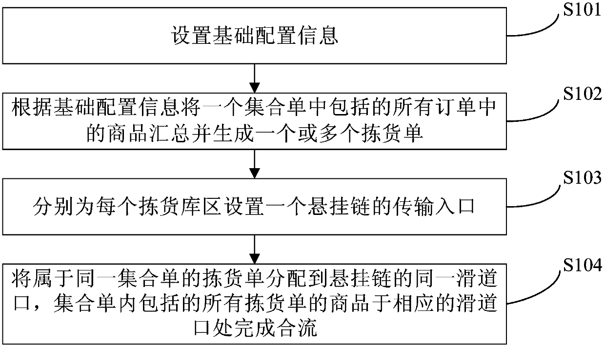 Method and device for shortening order picking duration of store order