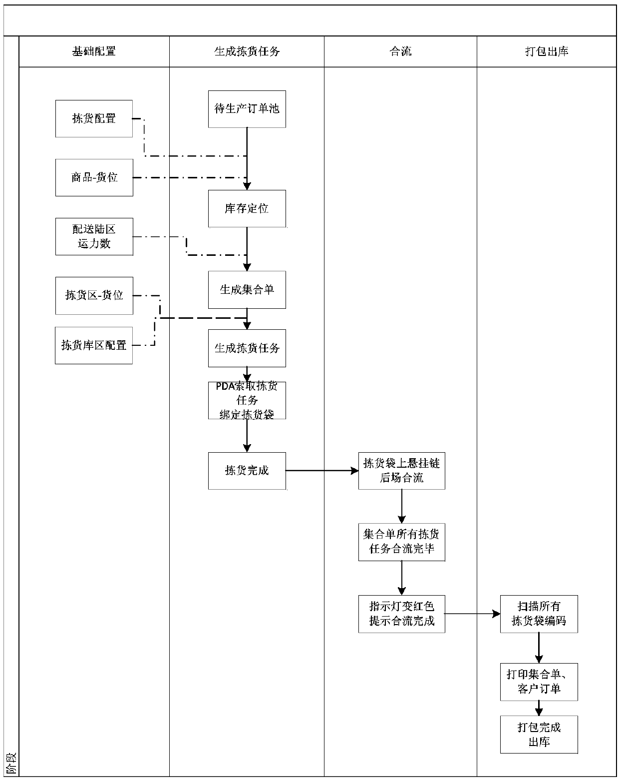 Method and device for shortening order picking duration of store order