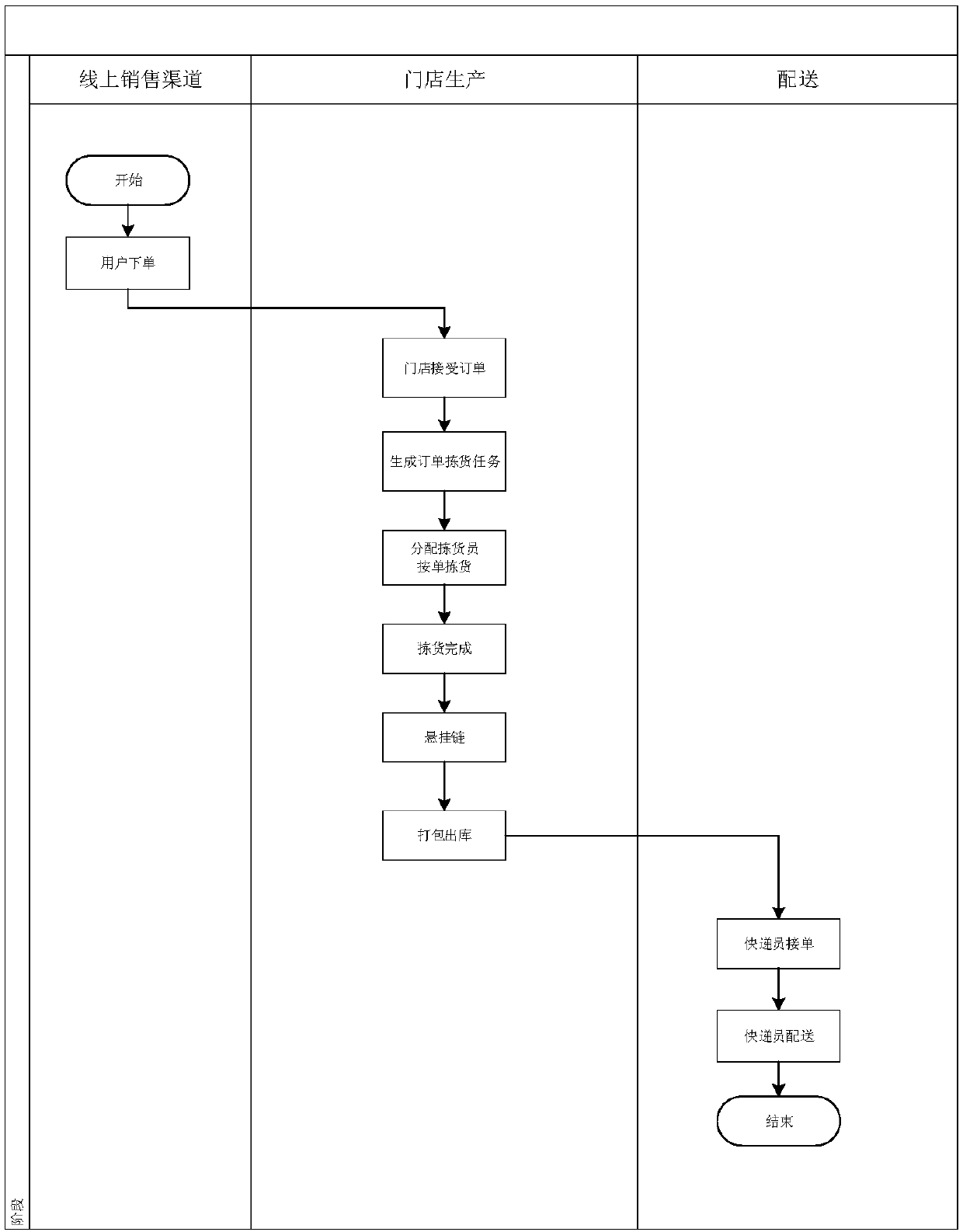 Method and device for shortening order picking duration of store order