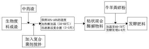 Preparation method for preparing bio-organic fertilizer from traditional Chinese medicine residues and application of bio-organic fertilizer