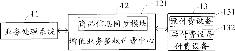 Authentication and billing system and method based on intelligent network payment value-added services