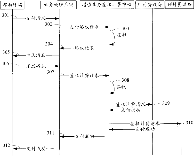 Authentication and billing system and method based on intelligent network payment value-added services