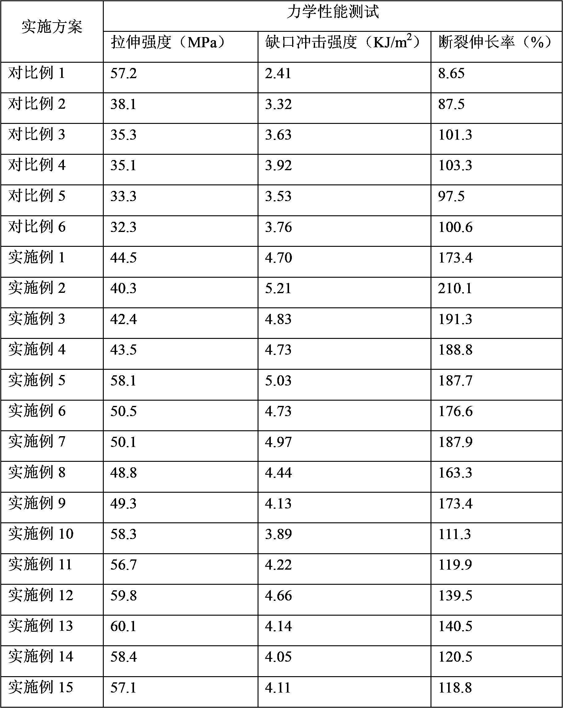 Polylactic acid/core-shell structure composite material and preparation method thereof