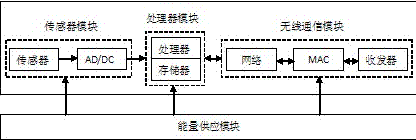 Ad hoc network apparatus based on Internet of Things