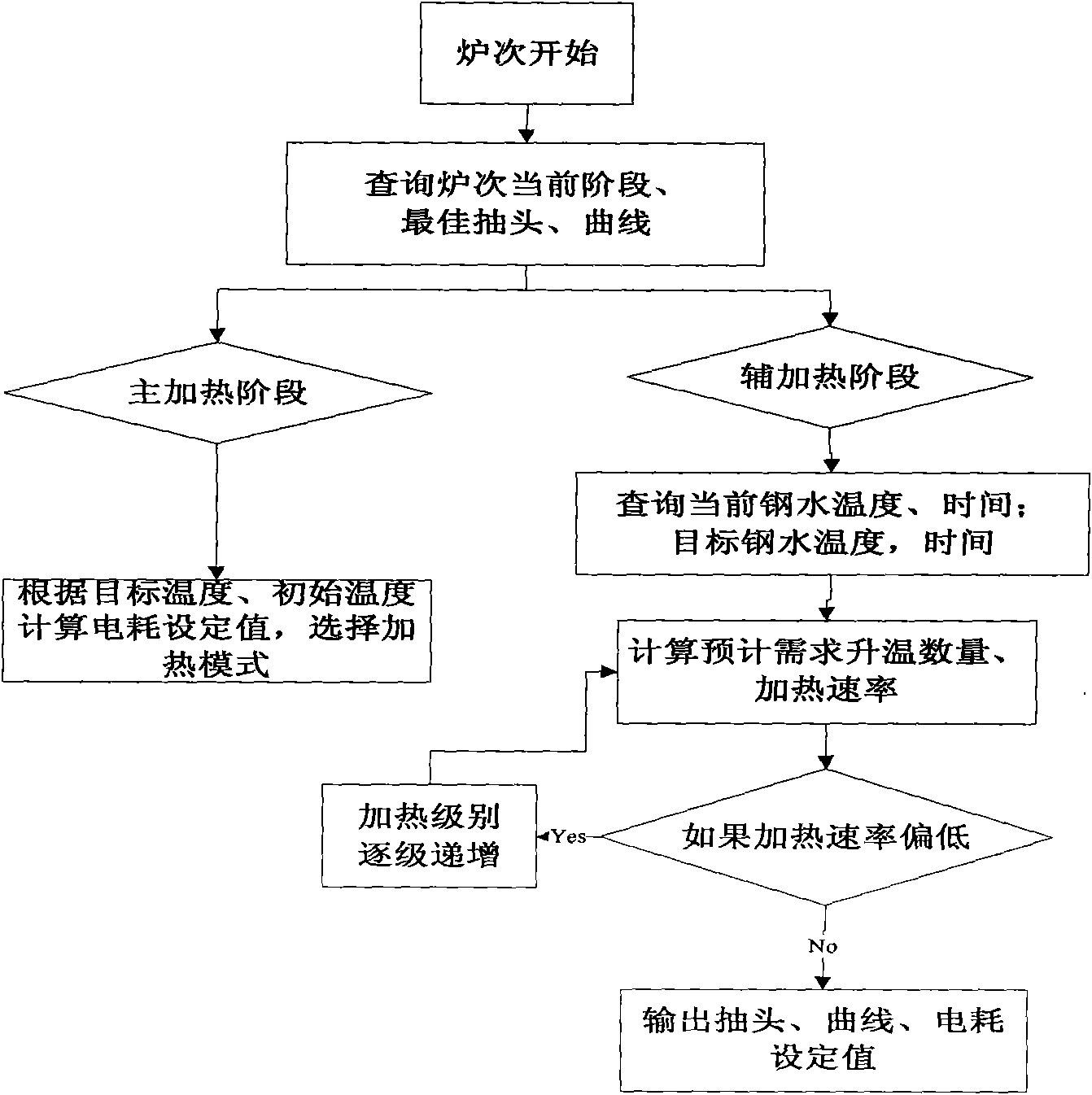 System for controlling forecast of molten steel temperature of double-station LF furnace