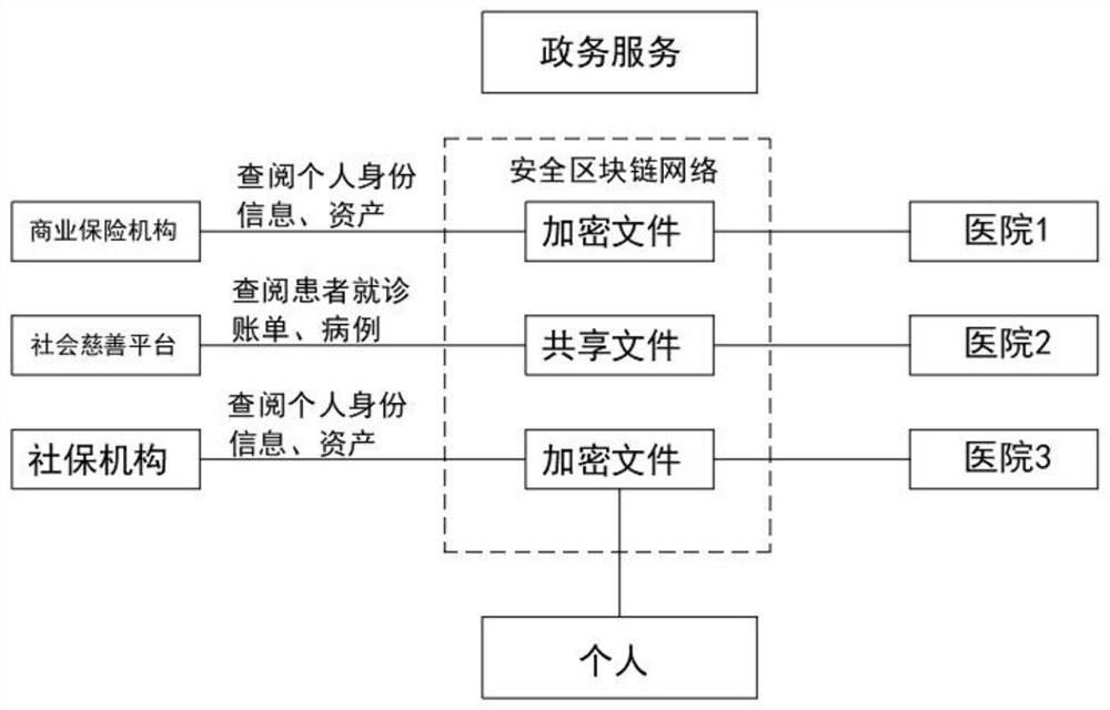 Intelligent medical sharing platform based on block chain