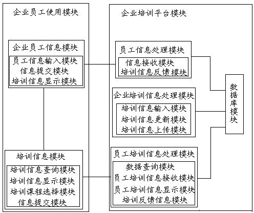 Enterprise training development system