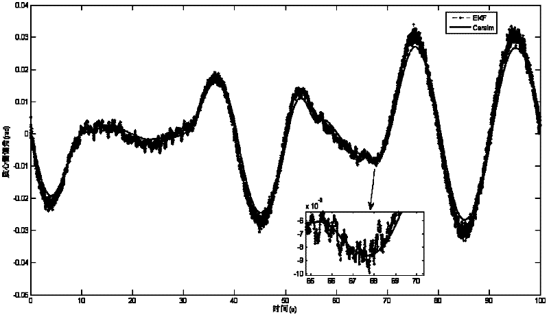 Vehicle operating state estimation method based on improved extended Kalman filter