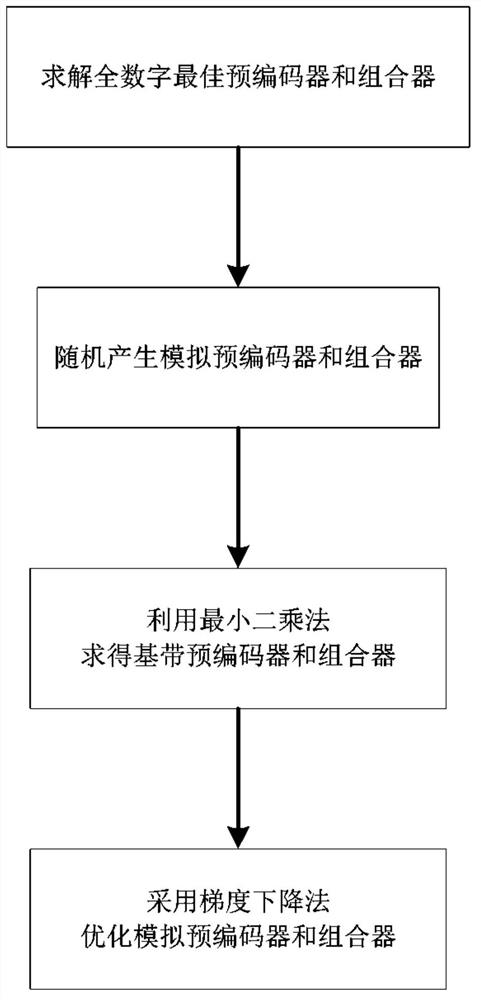 Hybrid precoding algorithm based on gradient descent method