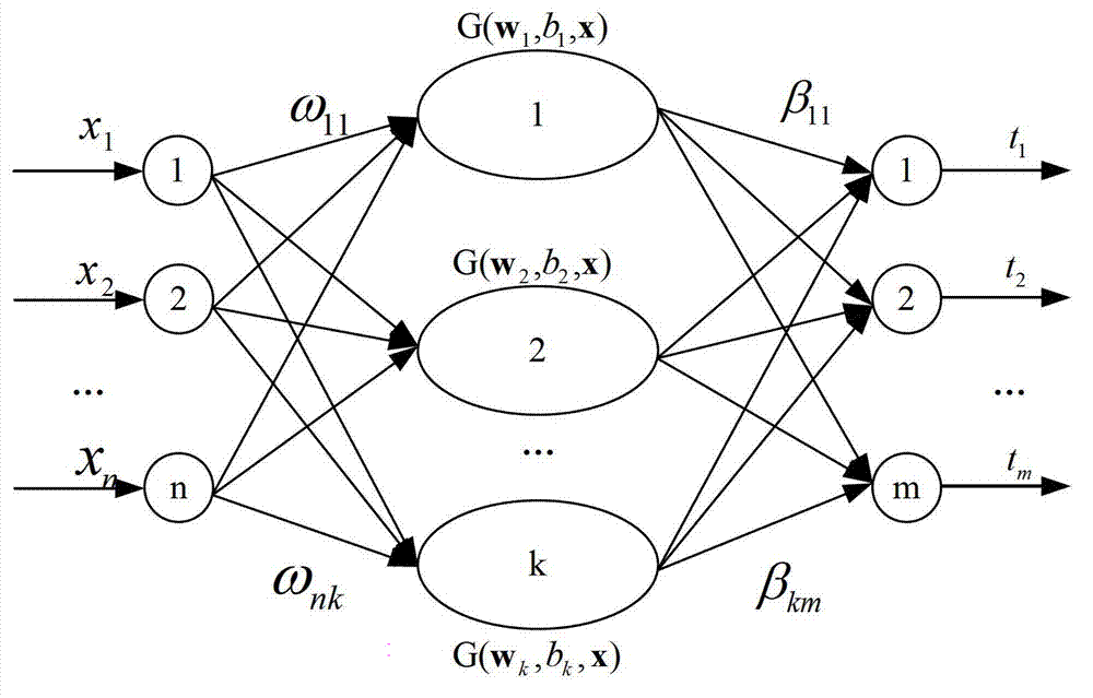 On-line sequential extreme learning machine-based incremental human behavior recognition method