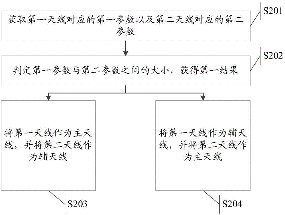 Control method and electronic device