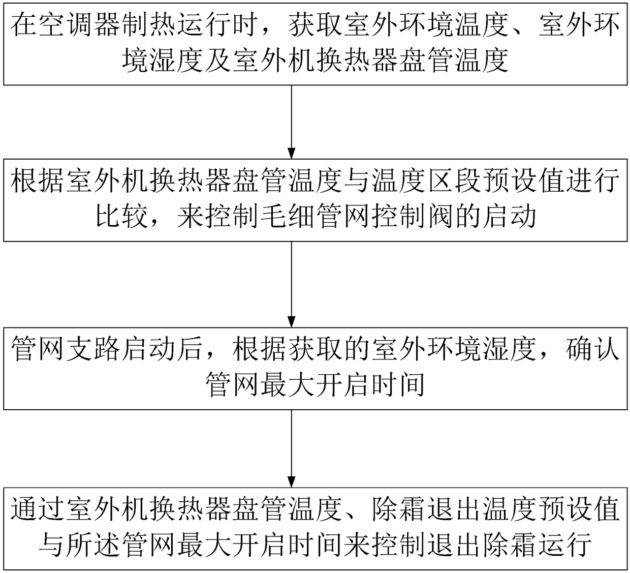 Control method for improving stability of heating process of air conditioner