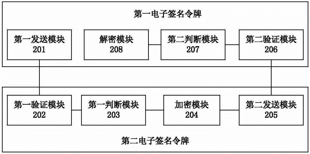 A backup method and system for private key of electronic signature token