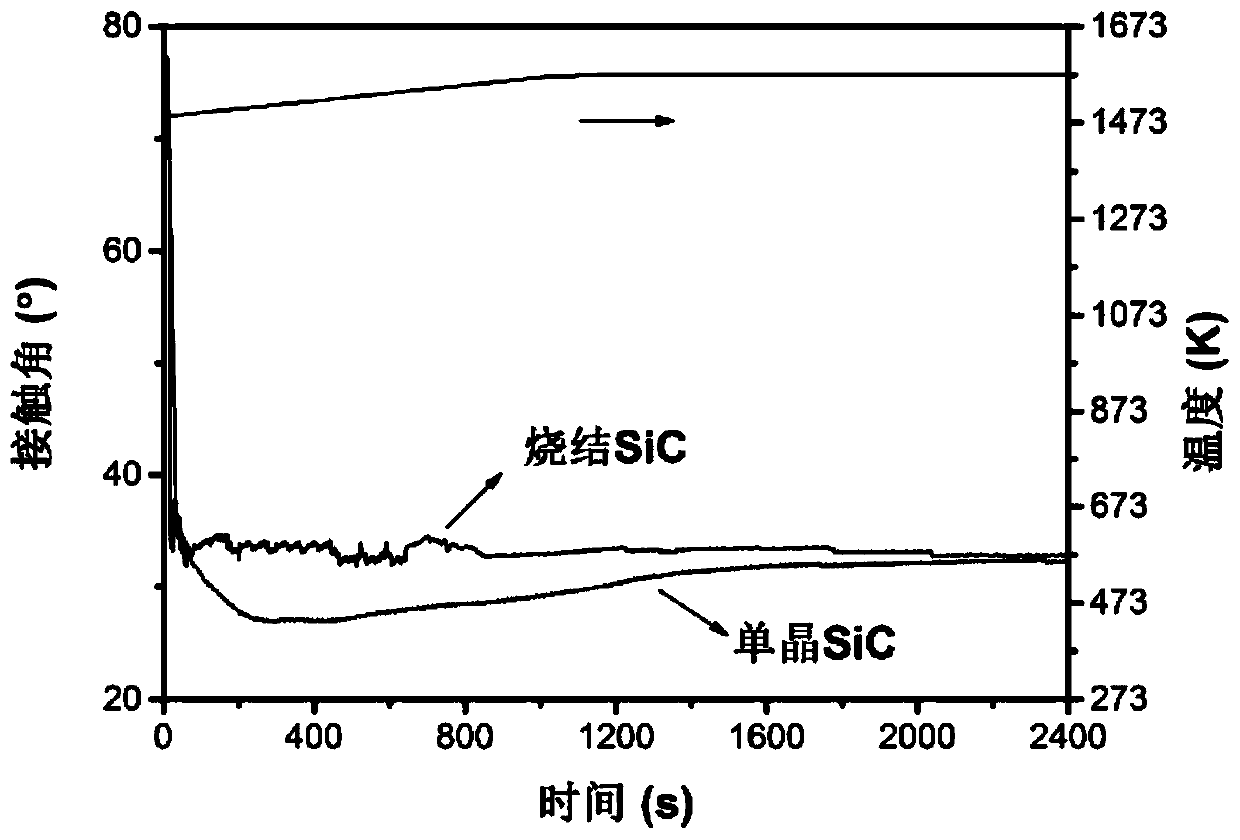 Preparation method of high-entropy alloy brazing filler metal and purpose