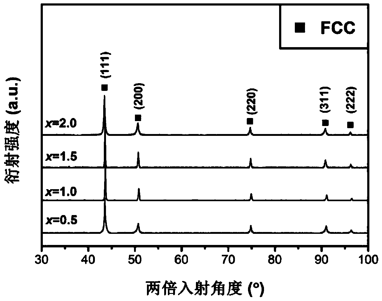 Preparation method of high-entropy alloy brazing filler metal and purpose