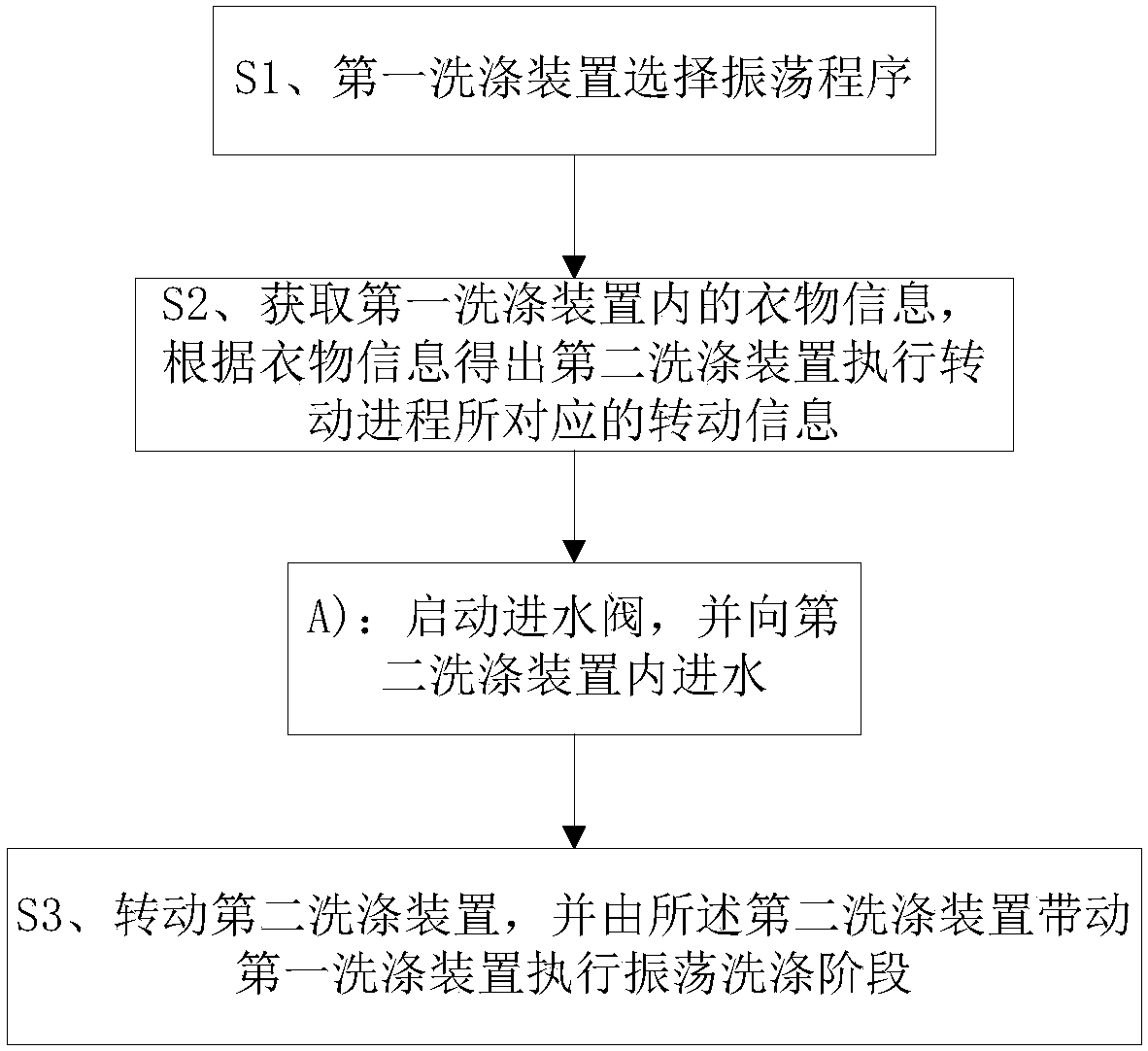 Control method of multi-roller washing machine