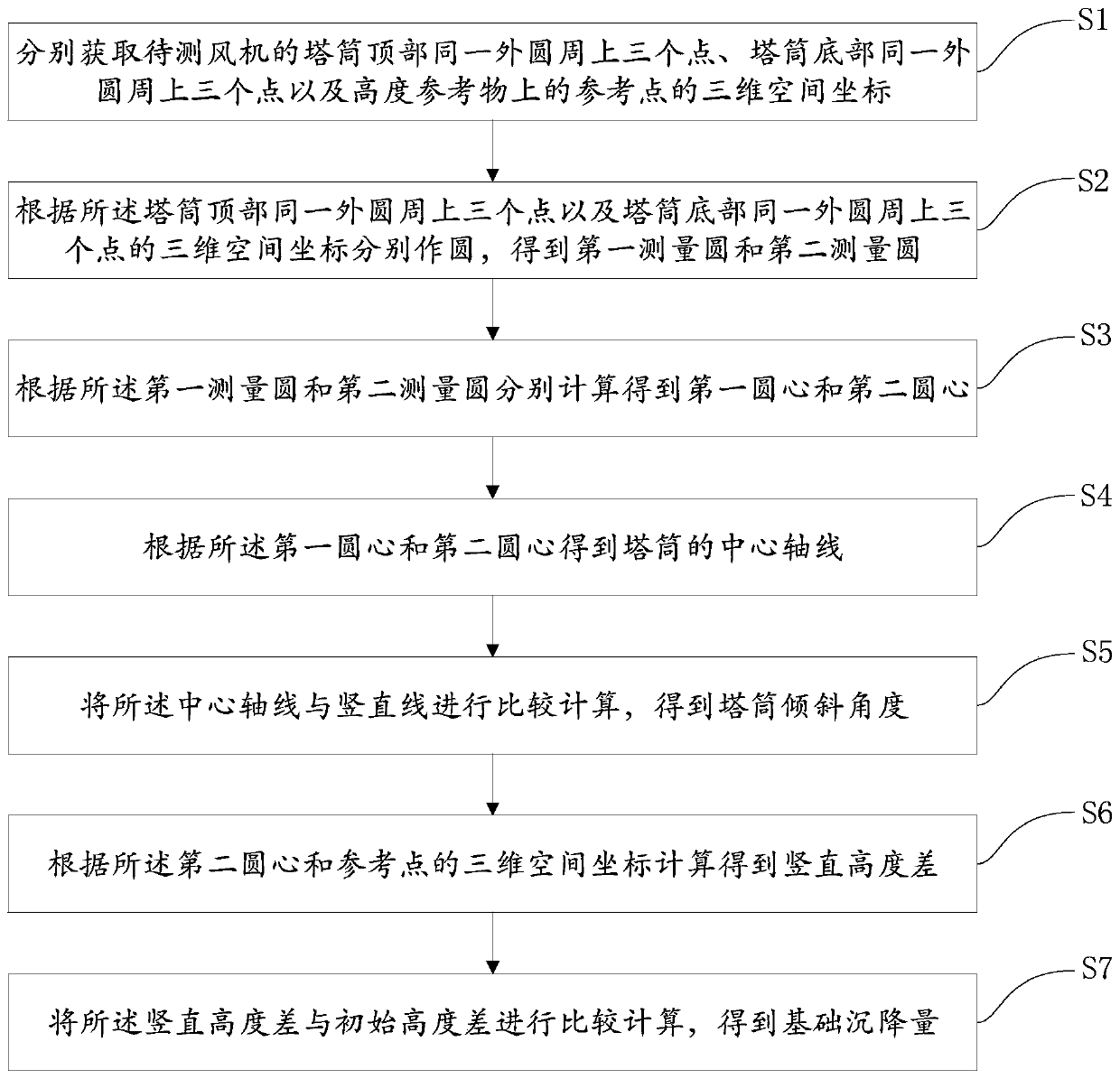 Offshore wind turbine tower barrel inclination angle and foundation settlement measuring method and terminal