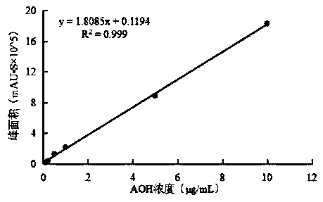 Method for inhibiting the growth of Alternaria alternata and the accumulation of mycotoxins in Alternaria alternata